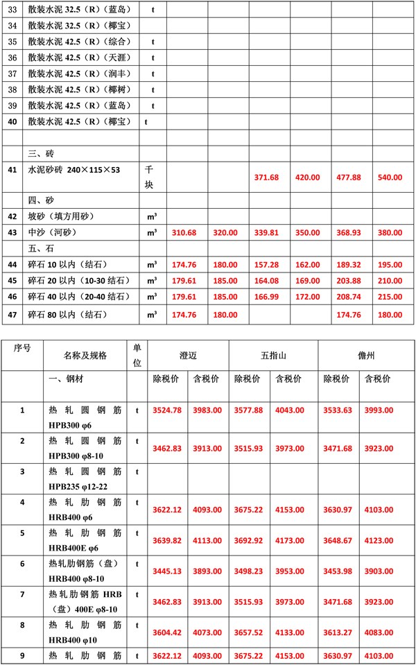 2020年3月份海南工程造价信息-4_wps图片.jpg